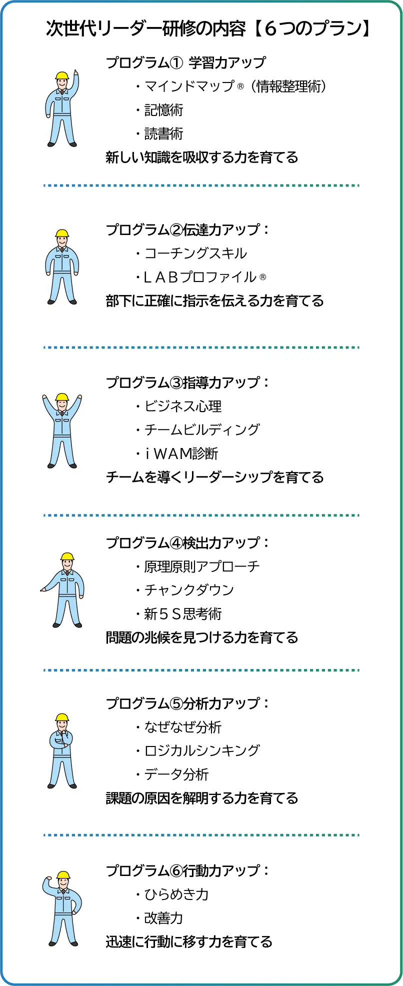 次世代リーダー育成研修の内容【６つのプラン】プログラム① 学習力アップ 　　・マインドマップ®（情報整理術） 　　・記憶術   　　・読書術 新しい知識を吸収する力を育てる プログラム②伝達力アップ： 　　・コーチングスキル 　　・ＬＡＢプロファイル®     部下に正確に指示を伝える力を育てる プログラム③指導力アップ： 　　・ビジネス心理 　　・チームビルディング 　　・ｉＷＡＭ診断    チームを導くリーダーシップを育てる プログラム④検出力アップ： 　　・原理原則アプローチ 　　・チャンクダウン 　　・新５Ｓ思考術    問題の兆候を見つける力を育てる プログラム⑤分析力アップ： 　　・なぜなぜ分析 　　・ロジカルシンキング 　　・データ分析   課題の原因を解明する力を育てる プログラム⑥行動力アップ： 　　・ひらめき力 　　・改善力 迅速に行動に移す力を育てる