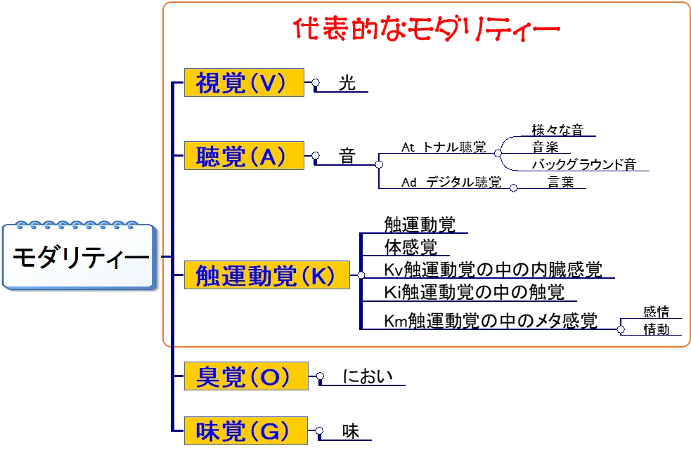 代表的なモダリティー