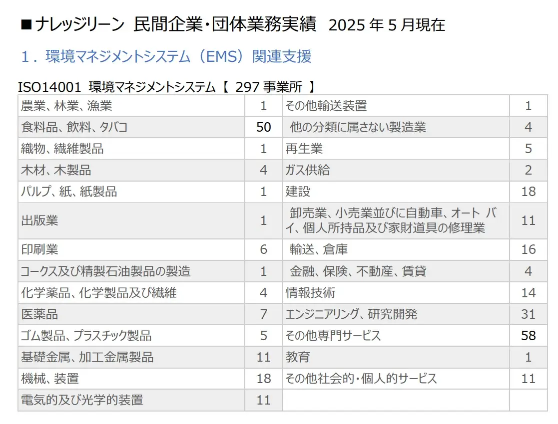 ナレッジリーン 民間企業・団体業務実績 2025年5月現在  1. 環境マネジメントシステム(EMS)関連支援  ISO14001 環境マネジメントシステム 【 297事業所 】