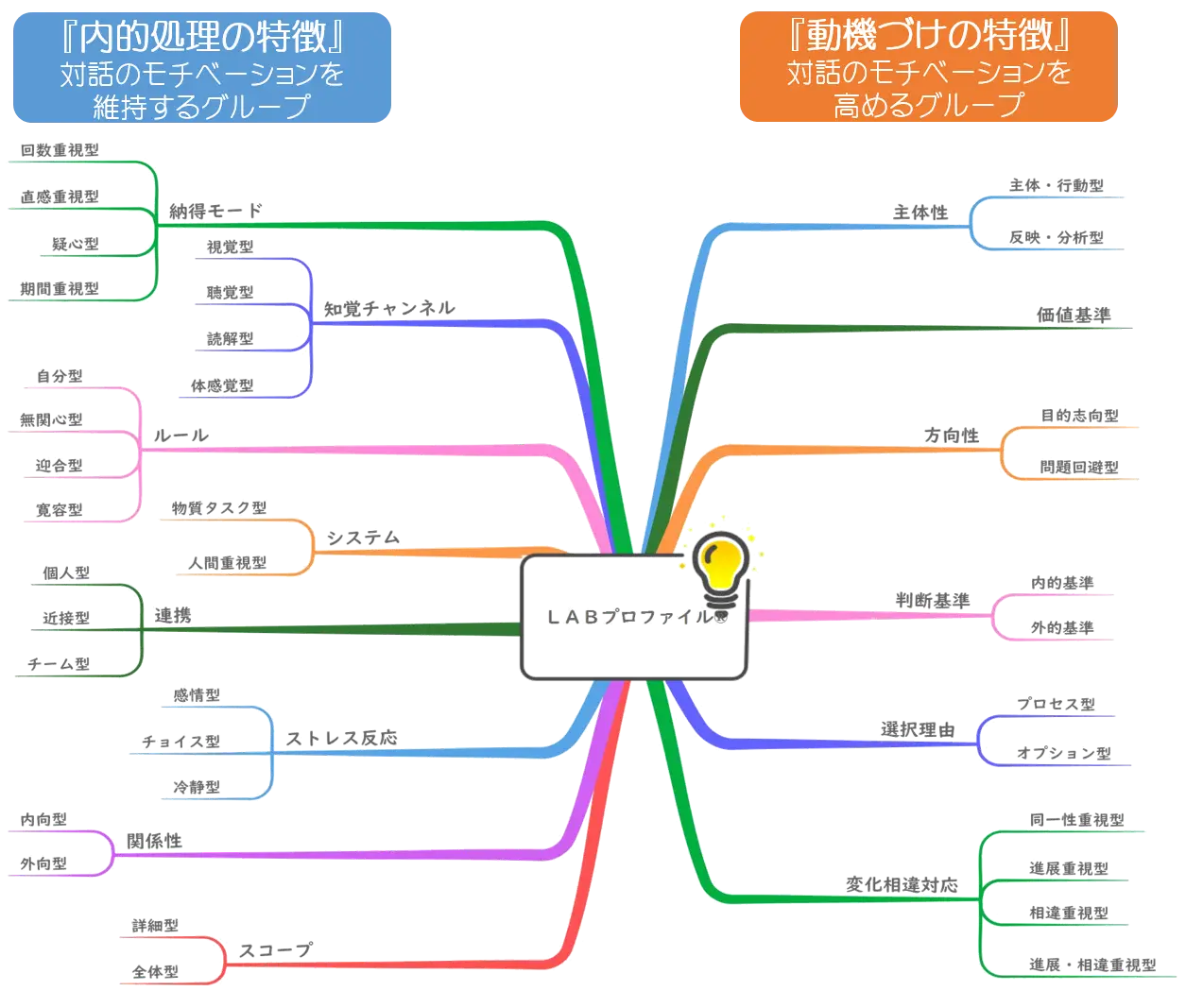 LABプロファイルを構成する2つのグループ