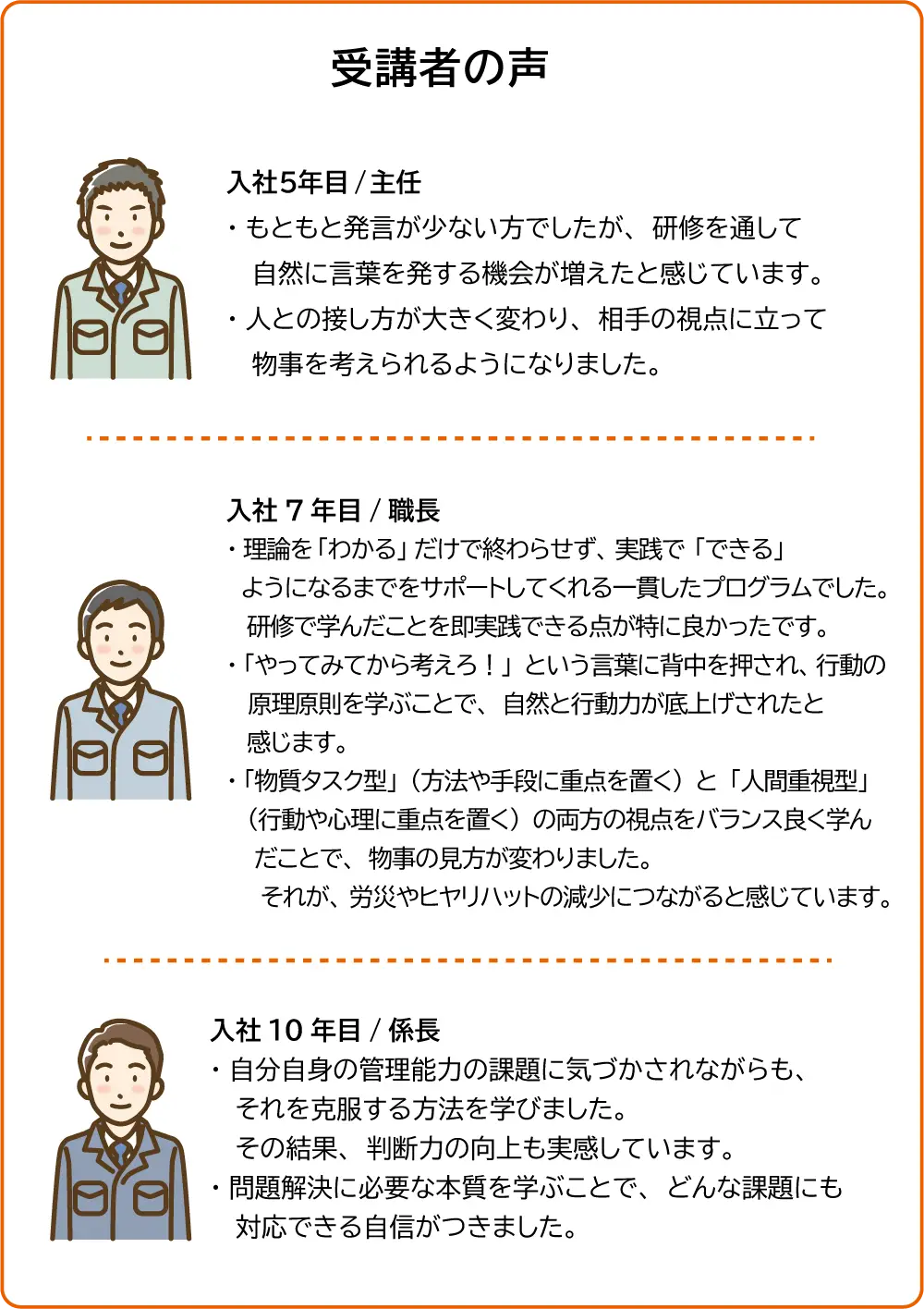 受講者の声 入社5年目/主任 ・もともと発言が少ない方でしたが、研修を通して自然に言葉を発する機会が増えたと感じています。 ・人との接し方が大きく変わり、相手の視点に立って物事を考えられるようになりました。 入社7年目/職長 ・理論を「わかる」だけで終わらせず、実践で「できる」ようになるまでをサポートしてくれる一貫したプログラムでした。研修で学んだことを即実践できる点が特に良かったです。 ・「やってみてから考えろ！」という言葉に背中を押され、行動の原理原則を学ぶことで、自然と行動力が底上げされたと感じます。 ・「物質タスク型」（方法や手段に重点を置く）と「人間重視型」（行動や心理に重点を置く）の両方の視点をバランス良く学んだことで、物事の見方が変わりました。それが、労災やヒヤリハットの減少につながると感じています。 入社10年目/係長 ・自分自身の管理能力の課題に気づかされながらも、それを克服する方法を学びました。その結果、判断力の向上も実感しています。 ・問題解決に必要な本質を学ぶことで、どんな課題にも対応できる自信がつきました。