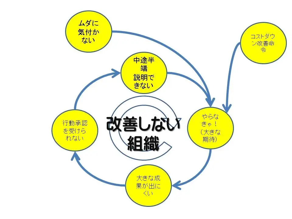 問題解決しない組織