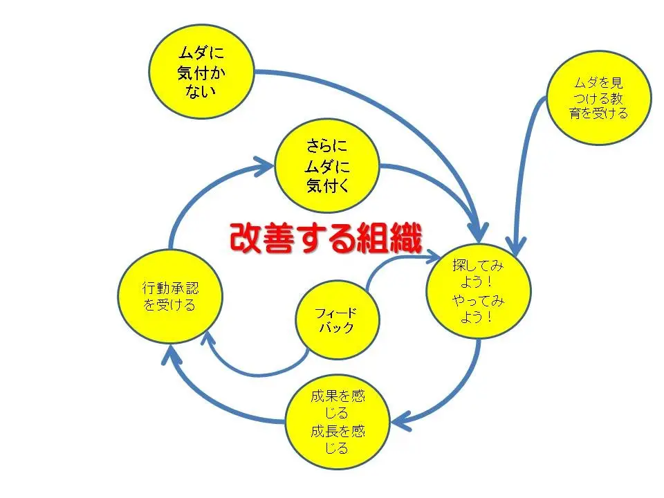 問題解決する組織