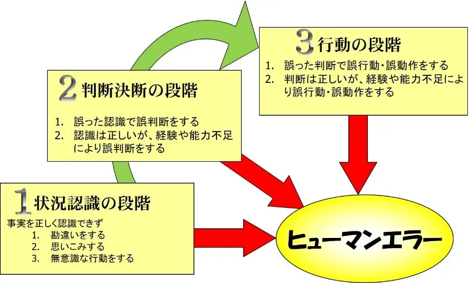 ヒューマンエラー